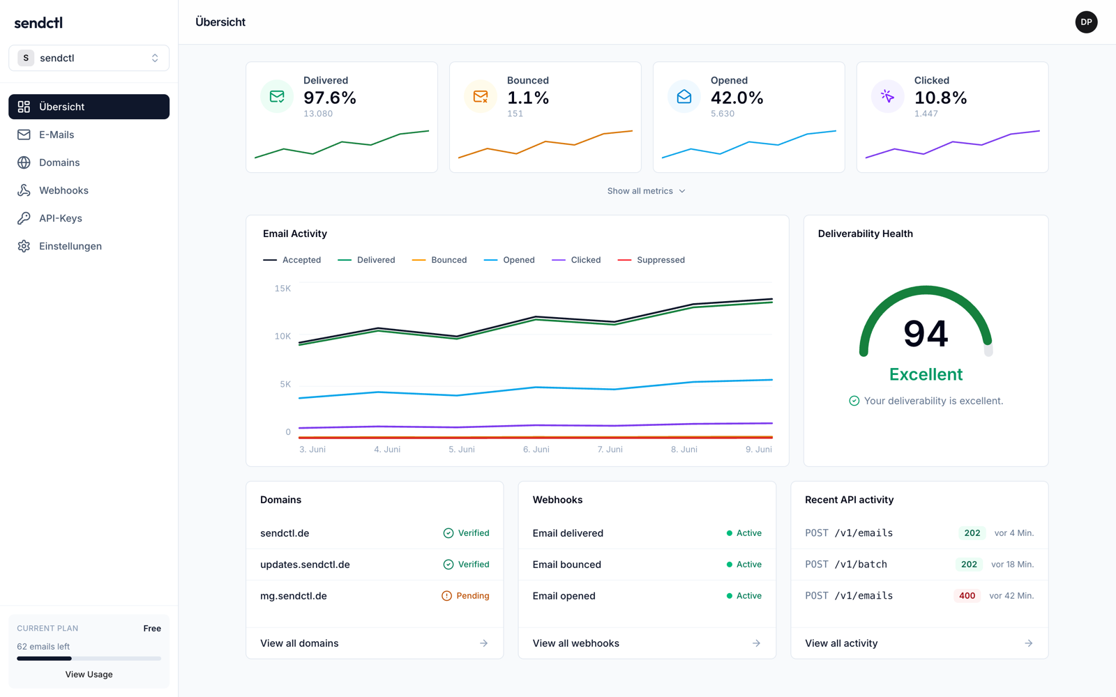 sendctl Dashboard mit Zustellraten, Domain-Status und Webhook-Aktivität